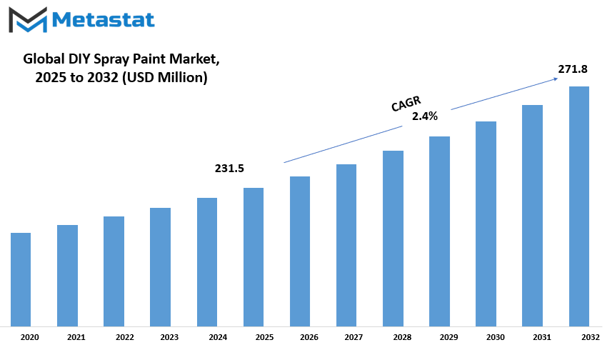 Diy Spray Paint Market Size By Value