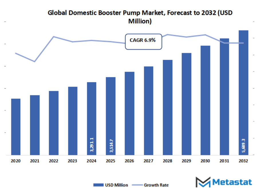 Domestic Booster Pump Market Size By Value
