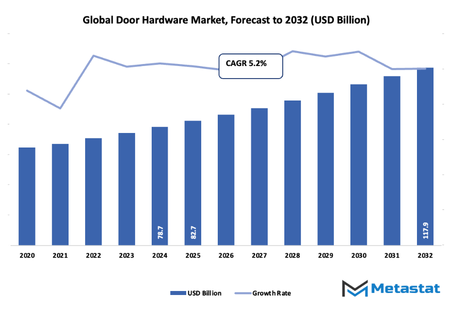 Door Hardware Market Size By Value
