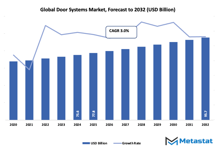 Door Systems Market Size By Value