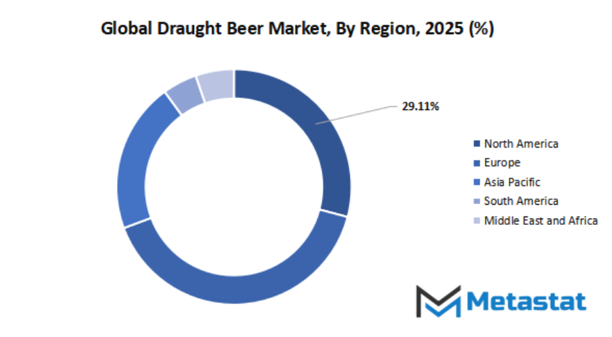 Draught Beer Market Size By Region By Value