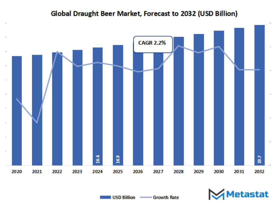 Draught Beer Market Size By Value