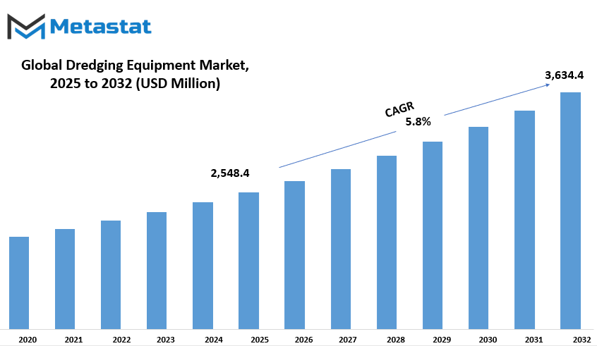 Dredging Equipment Market Size By Value