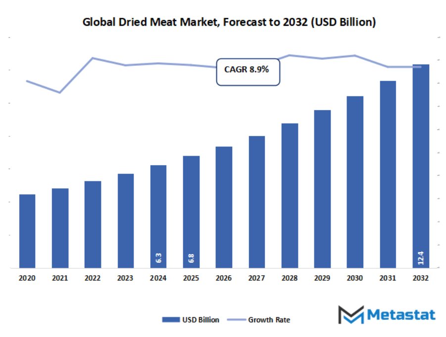 Dried Meat Market Size By Value