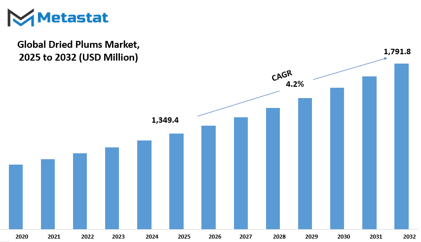 Dried Plums Market Size By Value