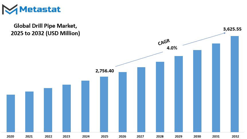 Drill Pipe Market Size By Value