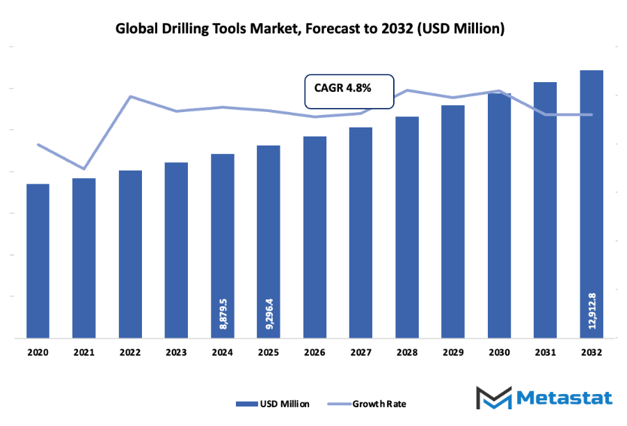 Drilling Tools Market Size By Value