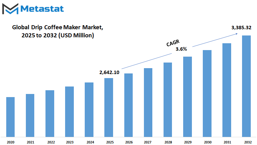 Drip Coffee Maker Market Size By Value