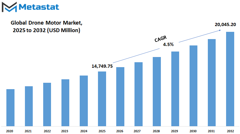 Drone Motor Market Size By Value