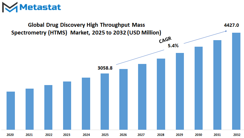 Drug Discovery High Throughput Mass Spectrometry Htms Market Size By Value