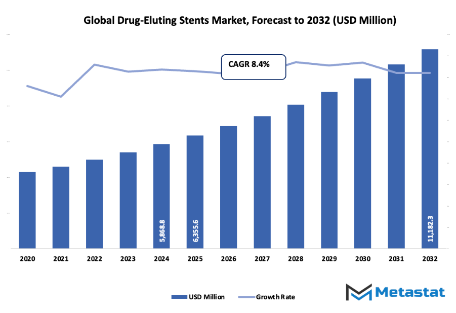 Drug Eluting Stents Market Size By Value