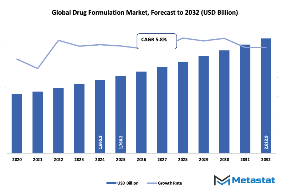 Drug Formulation Market Size By Value