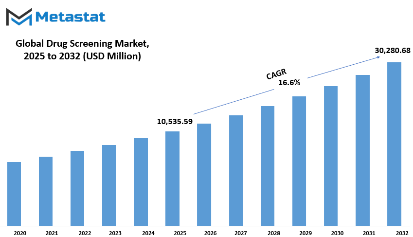Drug Screening Market Size By Value