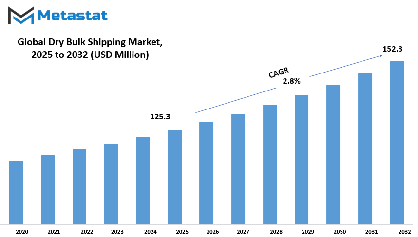 Dry Bulk Shipping Market Size By Value