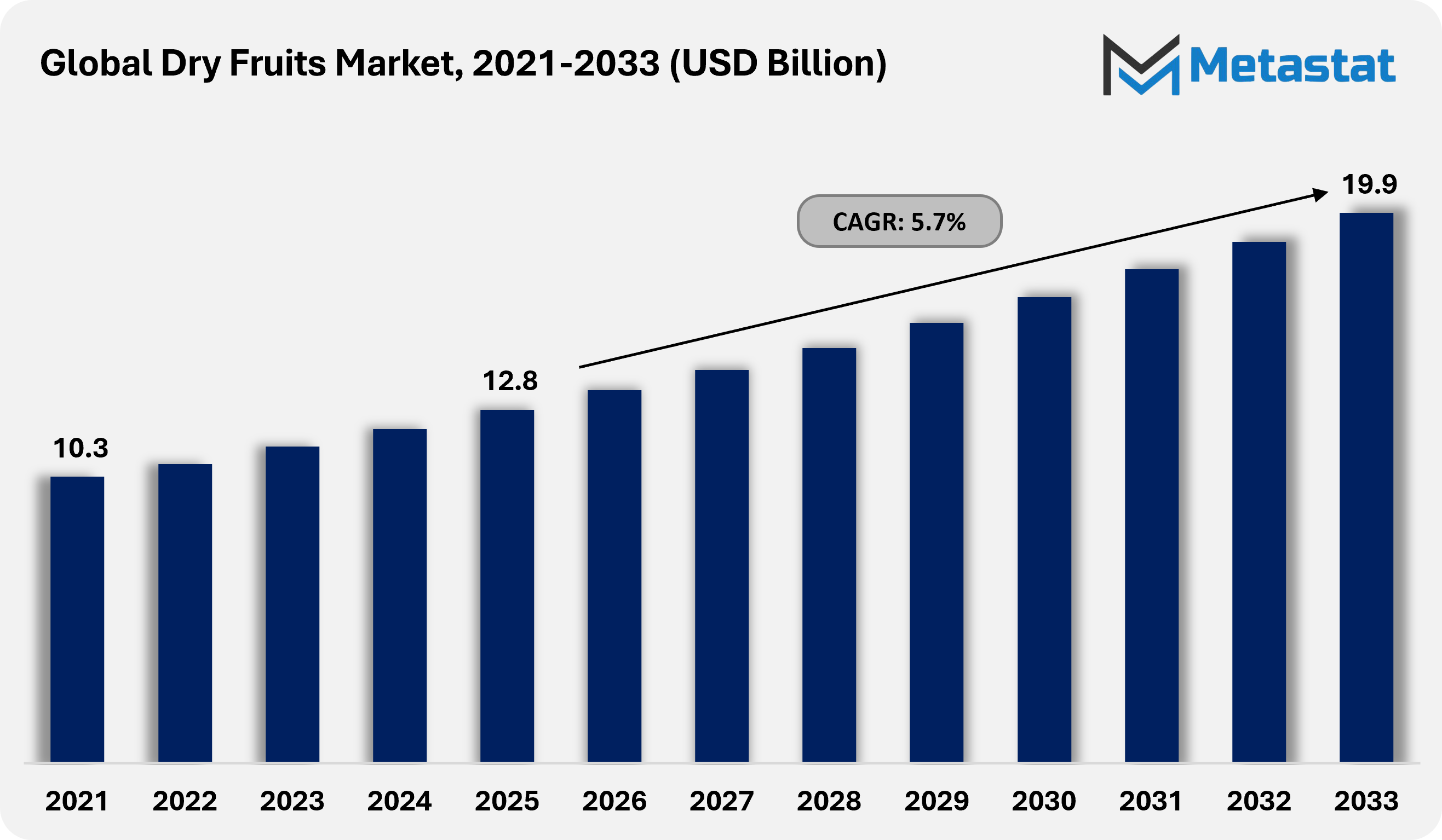 Dry Fruits Market Size By Value