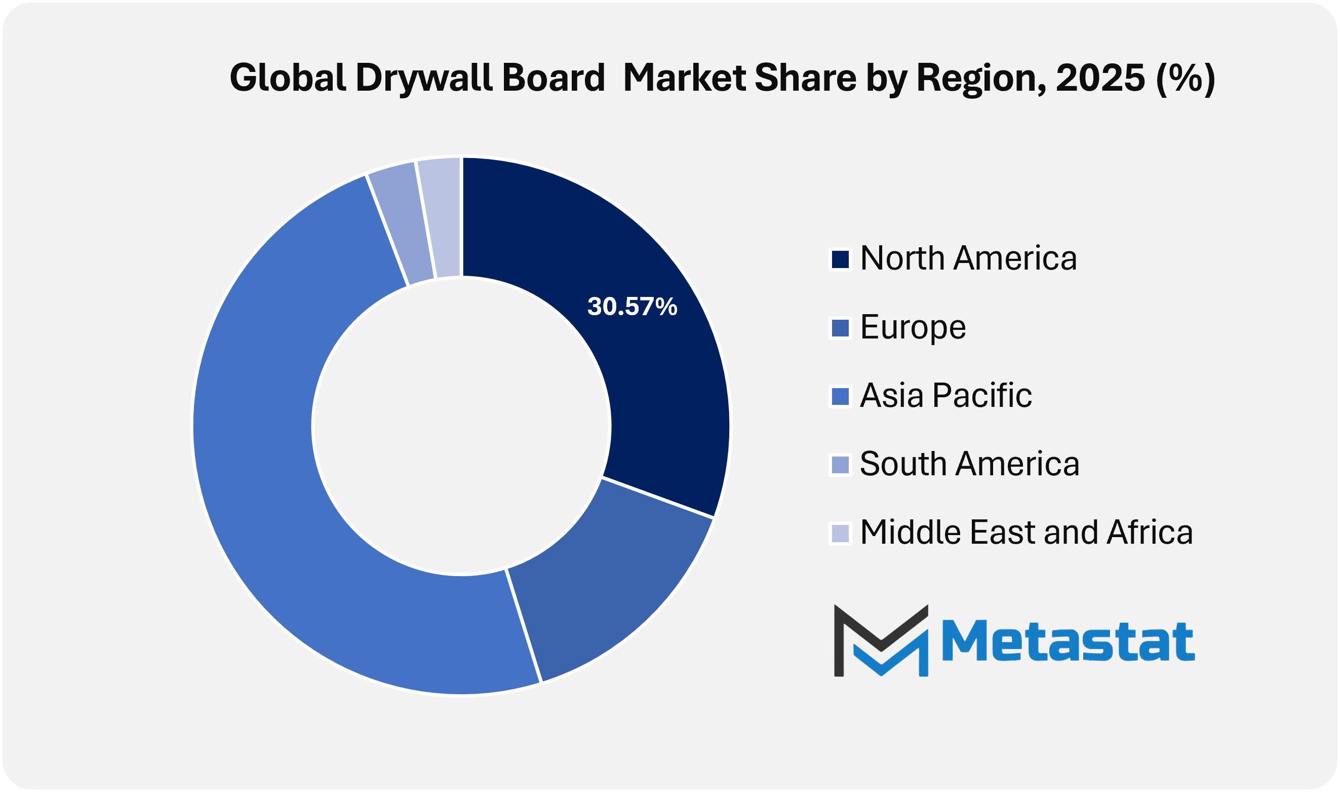 Drywall Board Market Size By Region By Value
