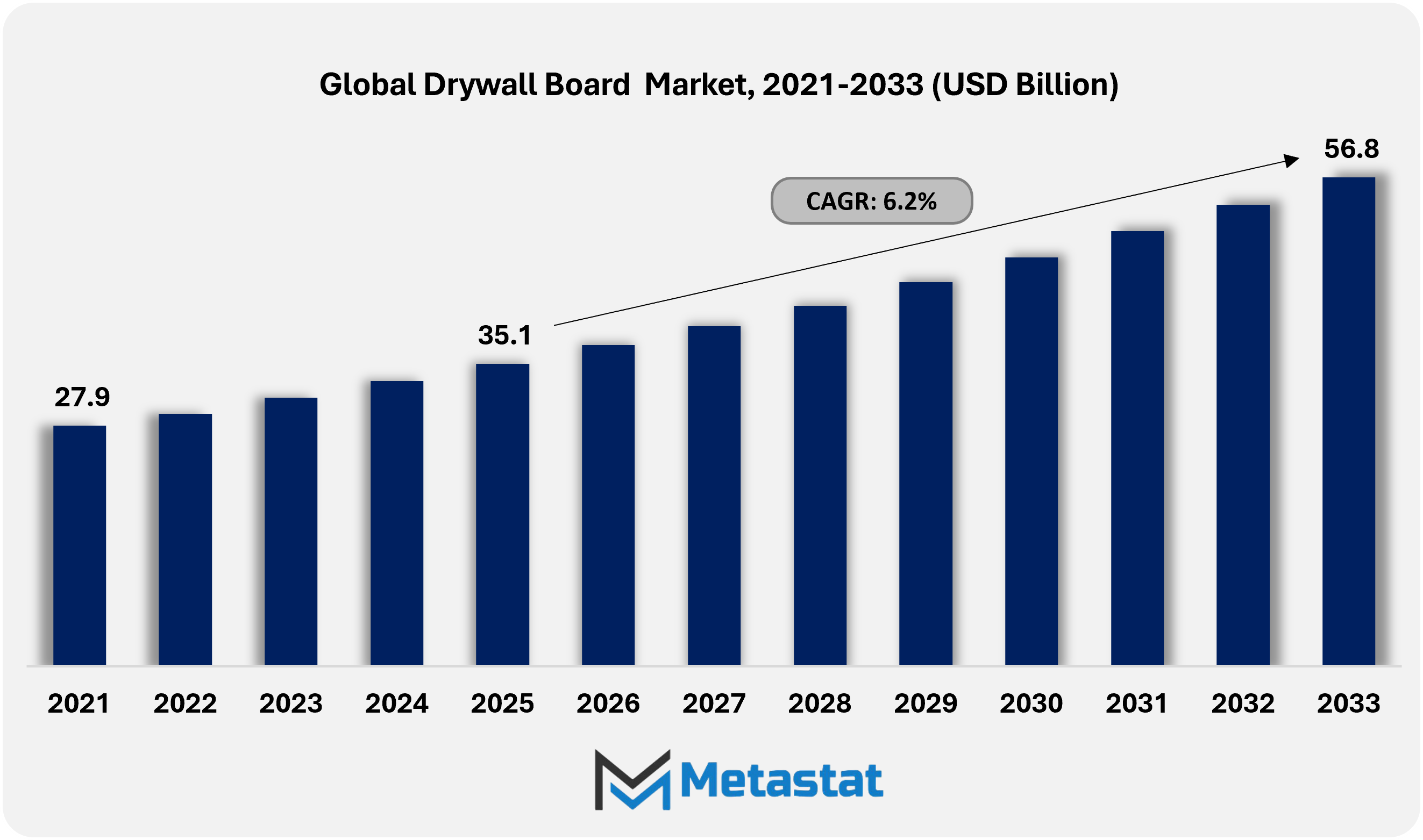 Drywall Board Market Size By Value