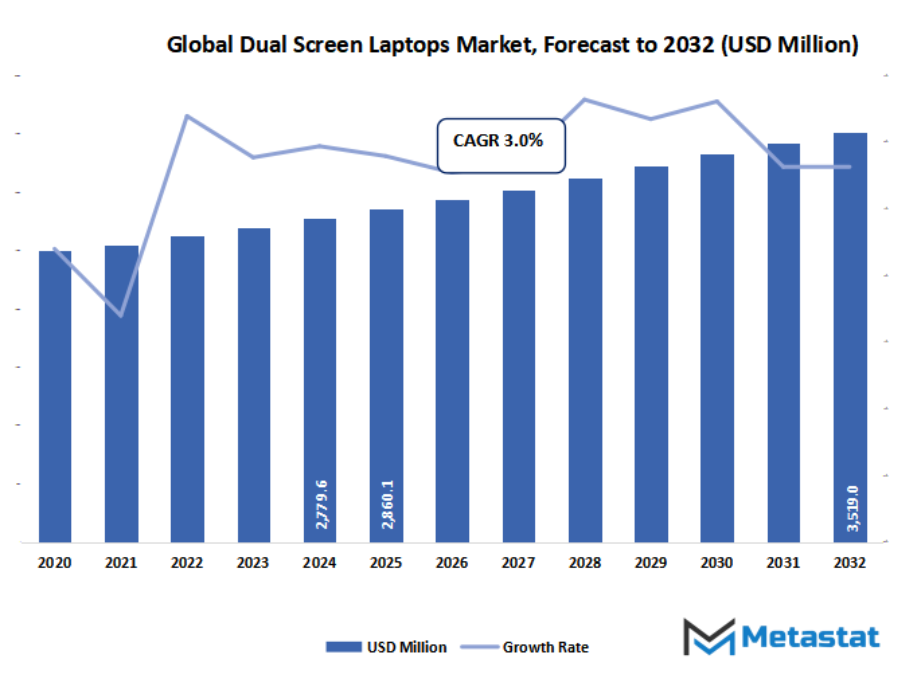 Dual Screen Laptops Market Size By Value