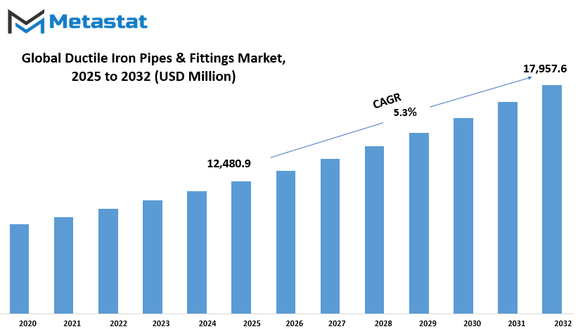 Ductile Iron Pipes And Fittings Market Size By Value