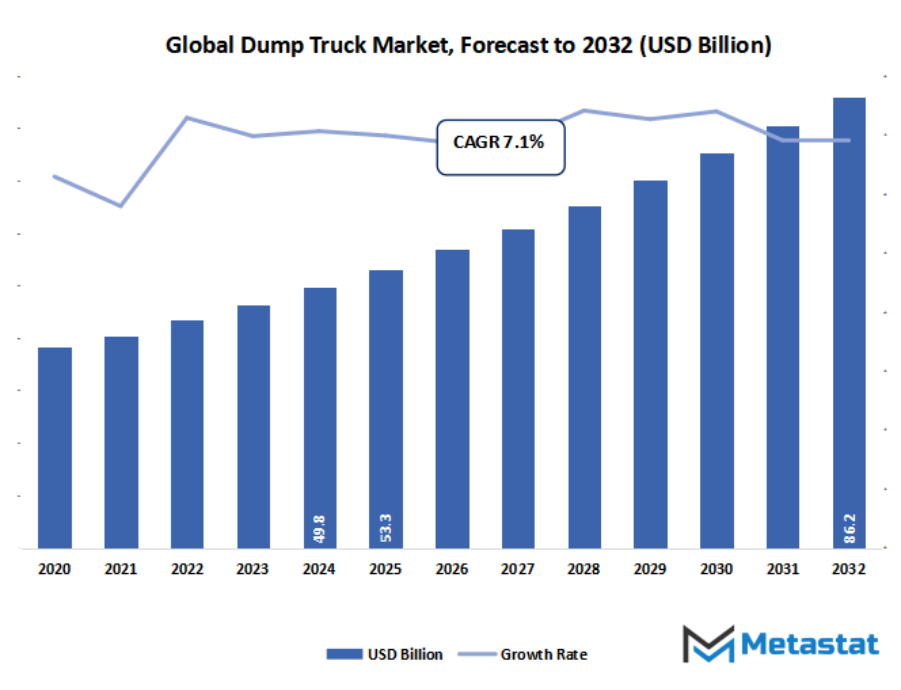 Dump Truck Market Size By Value