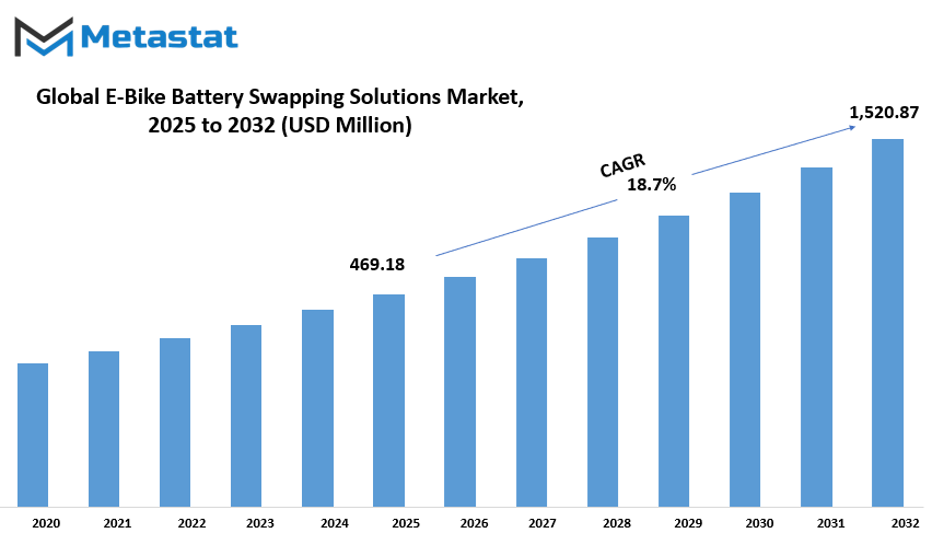E Bike Battery Swapping Solutions Market Size By Value