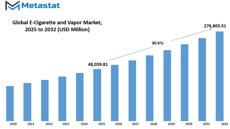 E Cigarette And Vapor Products Market Size By Value