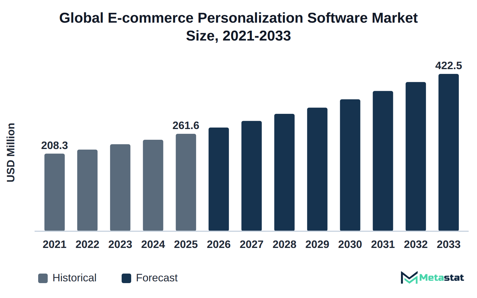 Bar chart of E-commerce Personalization Software market size, USD 208.3 million in 2021 to USD 422.5 million in 2033