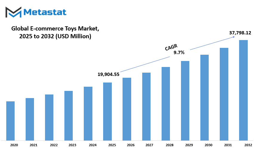 E Commerce Toys Market Size By Value