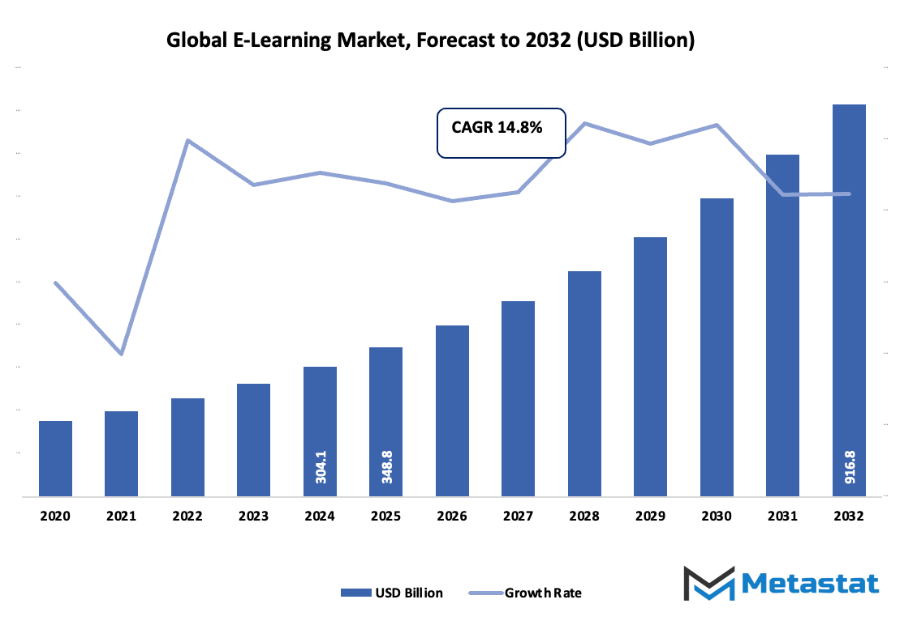 E Learning Market Size By Value