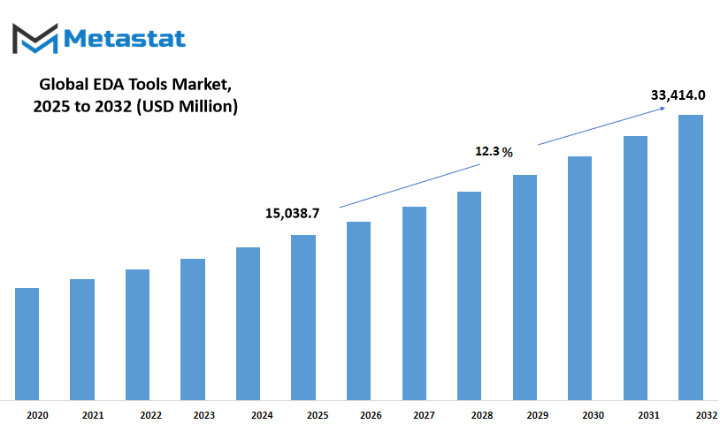 Eda Tools Market Size By Value