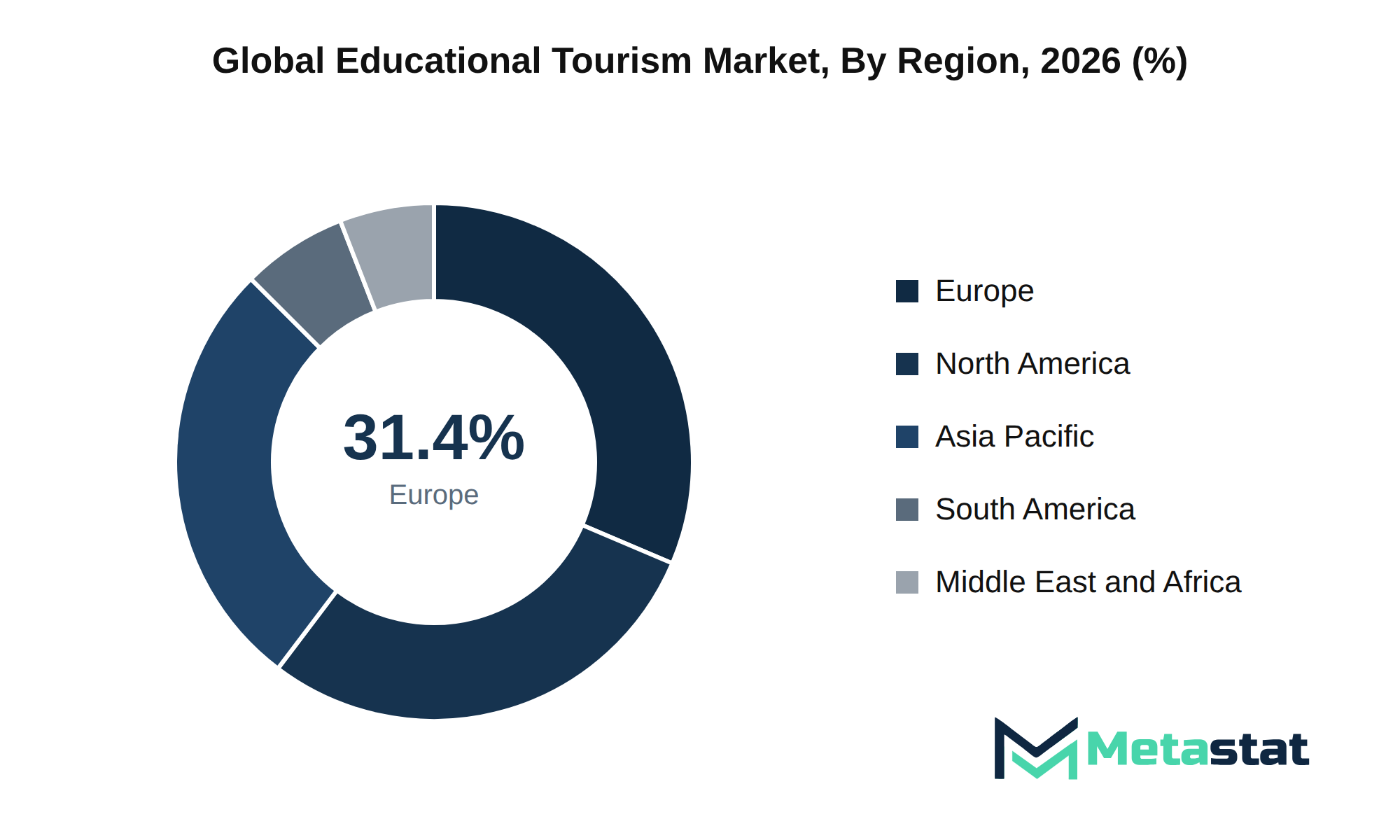 Educational Tourism Market Market Size By Region
