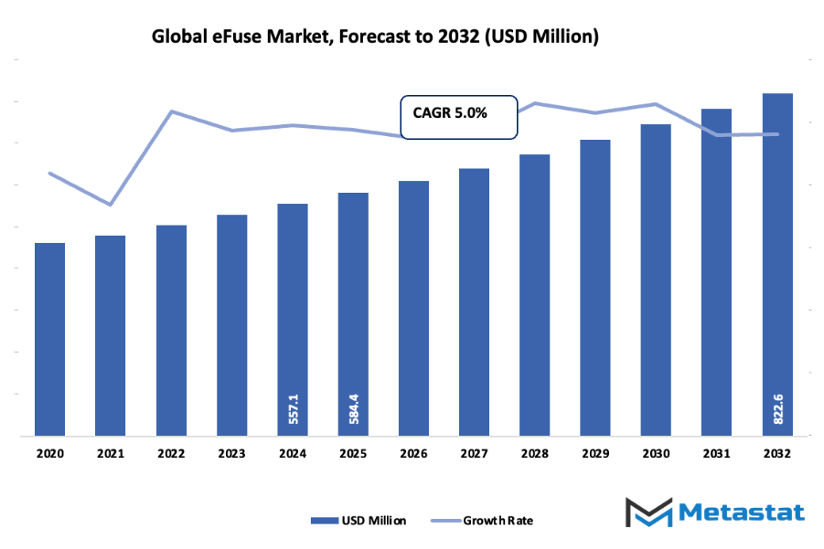 Efuse Market Size By Value
