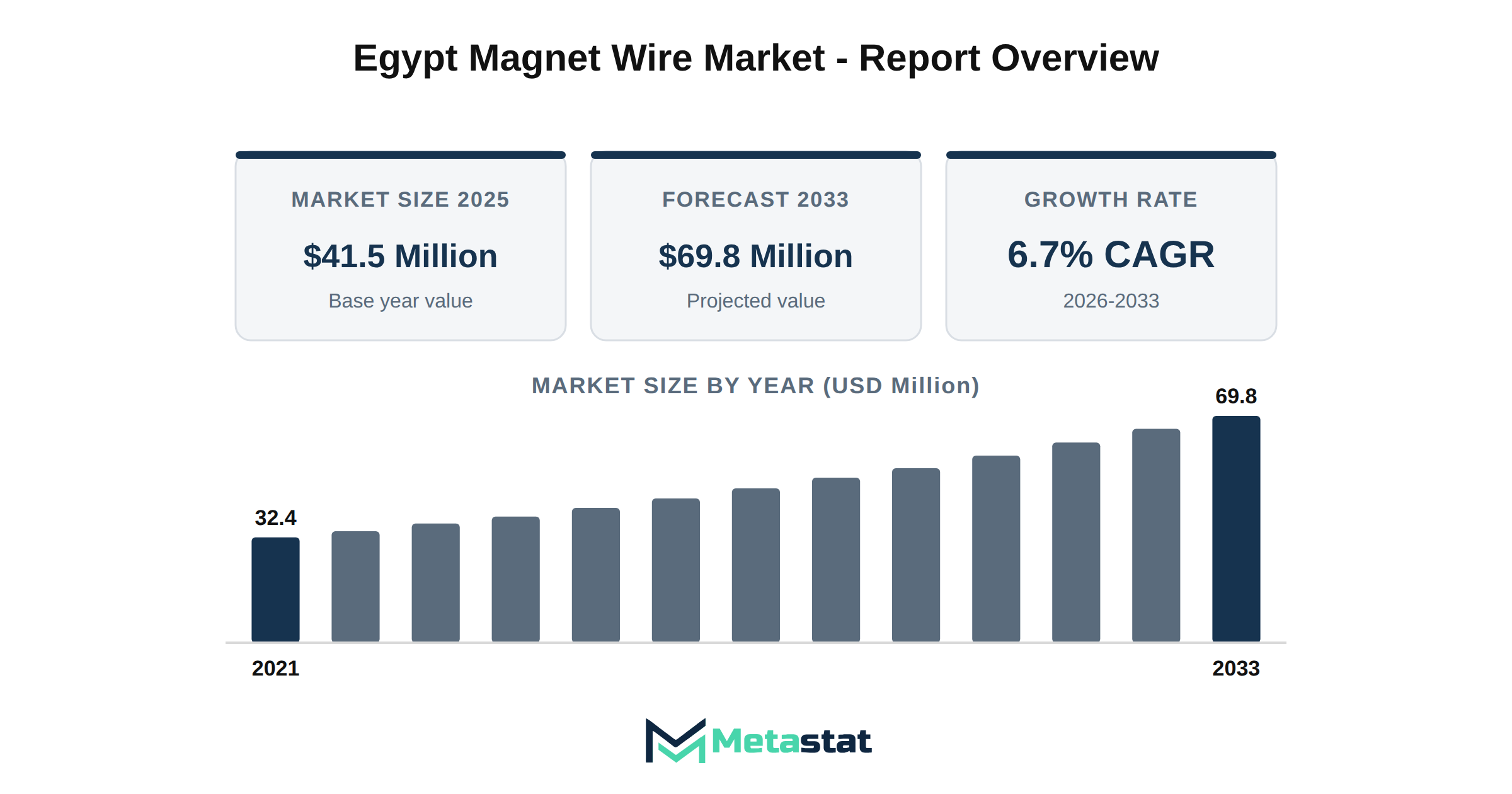 Egypt Magnet Wire Market Market Overview