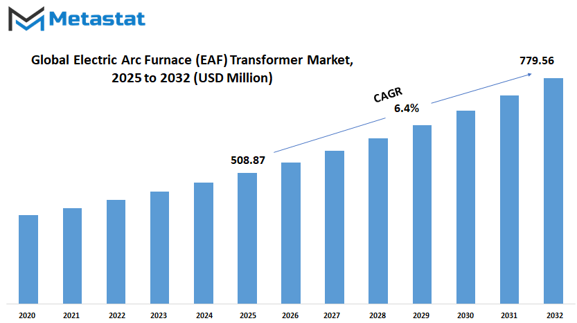 Electric Arc Furnace Eaf Transformer Market Size By Value