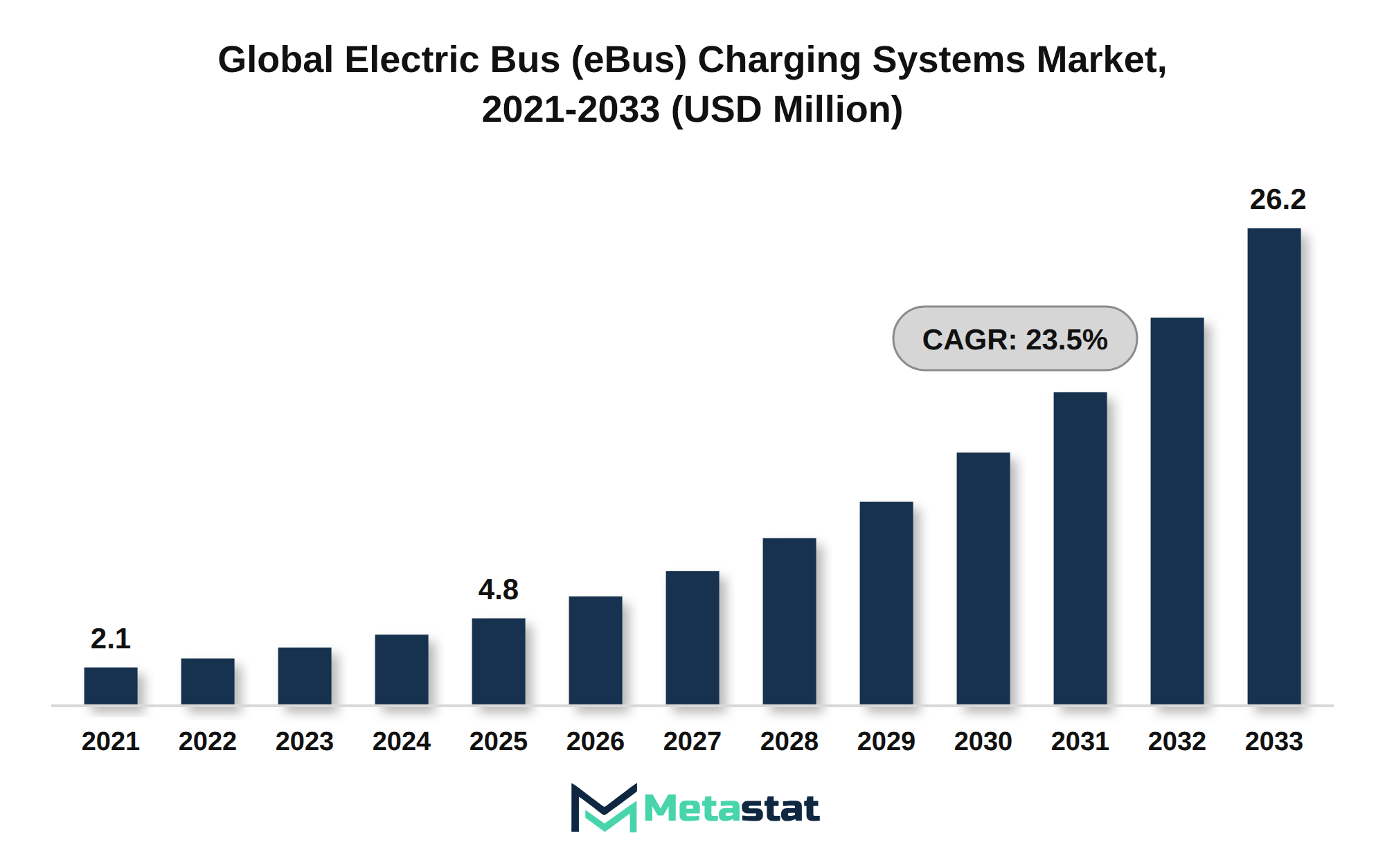 Electric Bus (eBus) Charging Systems Market Market Size By Value