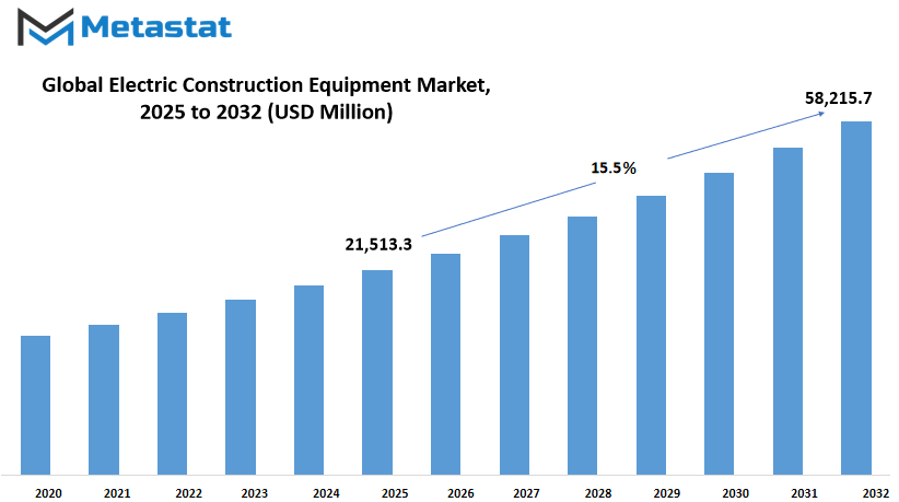 Electric Construction Equipment Market Size By Value