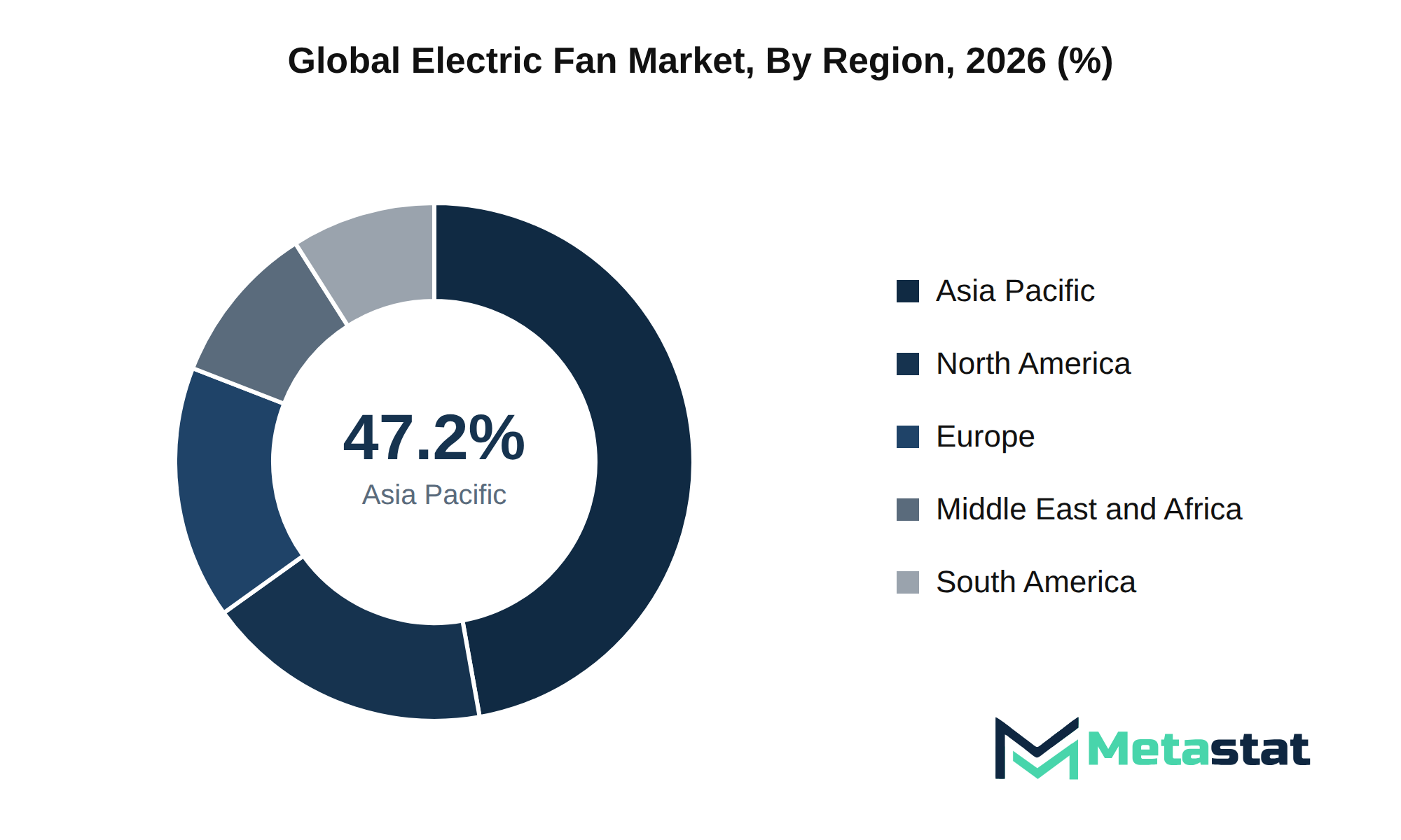 Electric Fan Market Market Size By Region