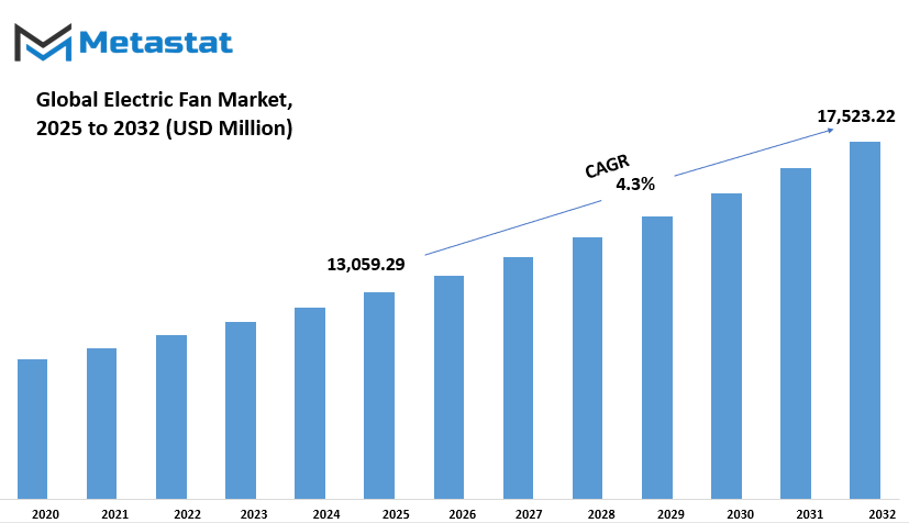 Electric Fan Market Size By Value