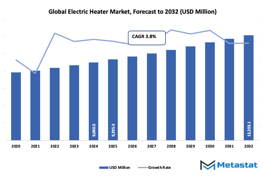 Electric Heater Market Size By Value