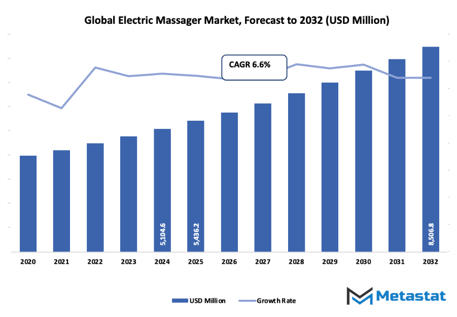 Electric Massager Market Size By Value