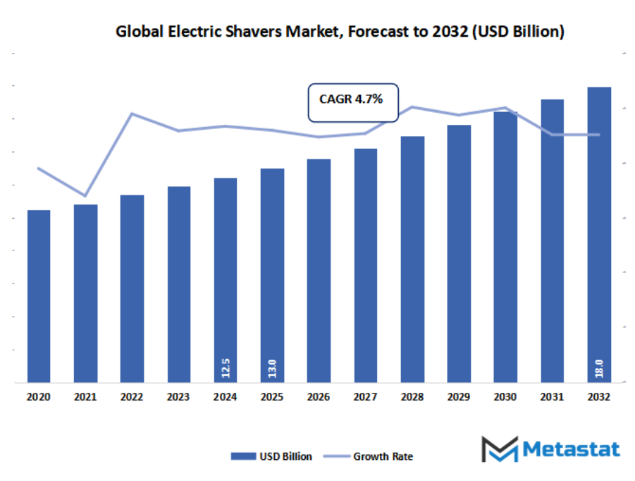 Electric Shavers Market Size By Value
