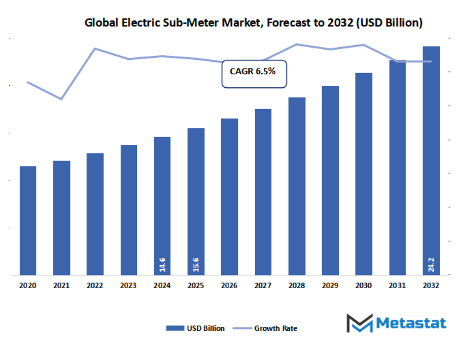 Electric Sub Meter Market Size By Value