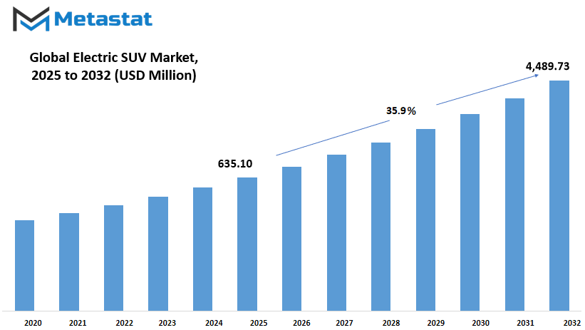 Electric Suv Market Size By Value