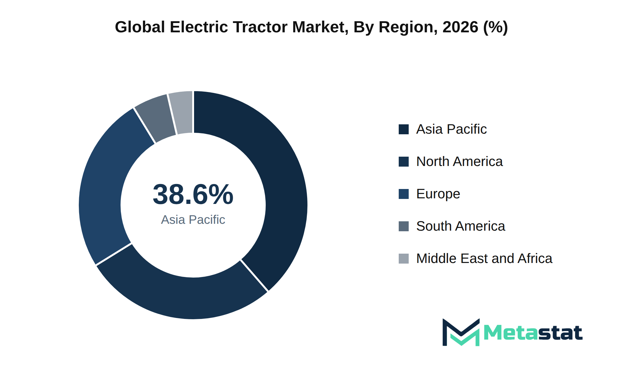Electric Tractor Market Market Size By Region