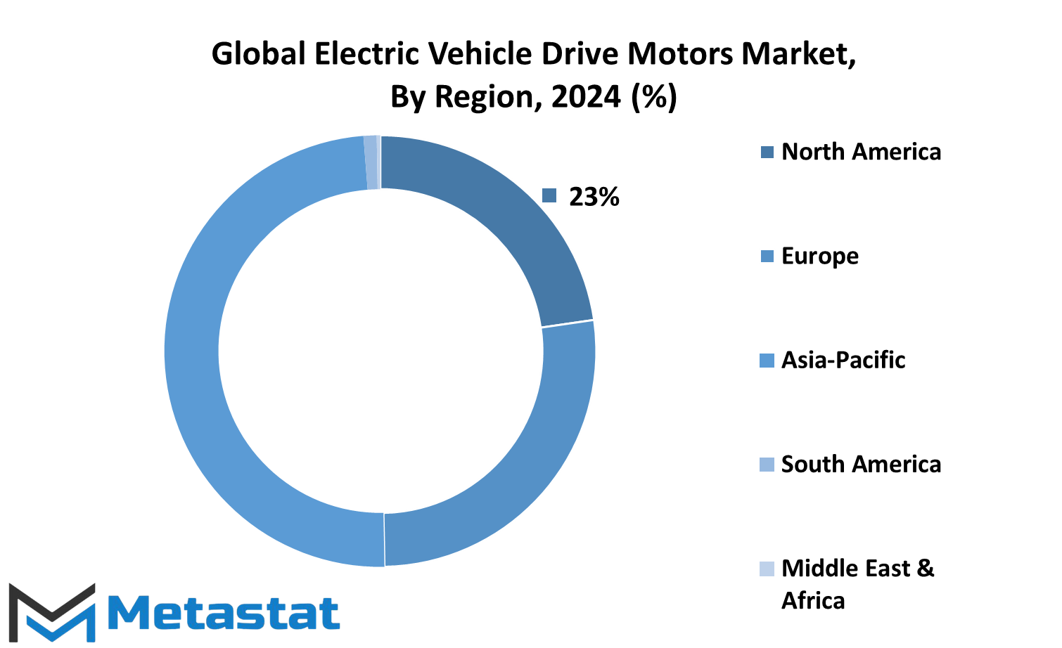 Electric Vehicle Drive Motors Market Size By Region By Value