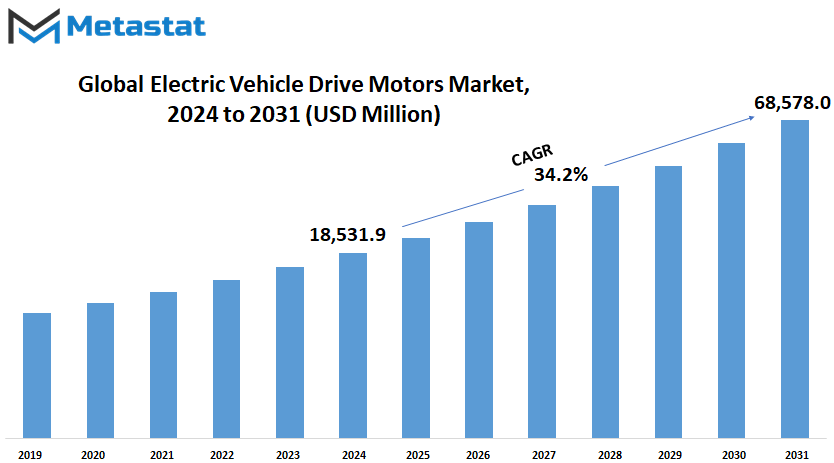 Electric Vehicle Drive Motors Market Size By Value