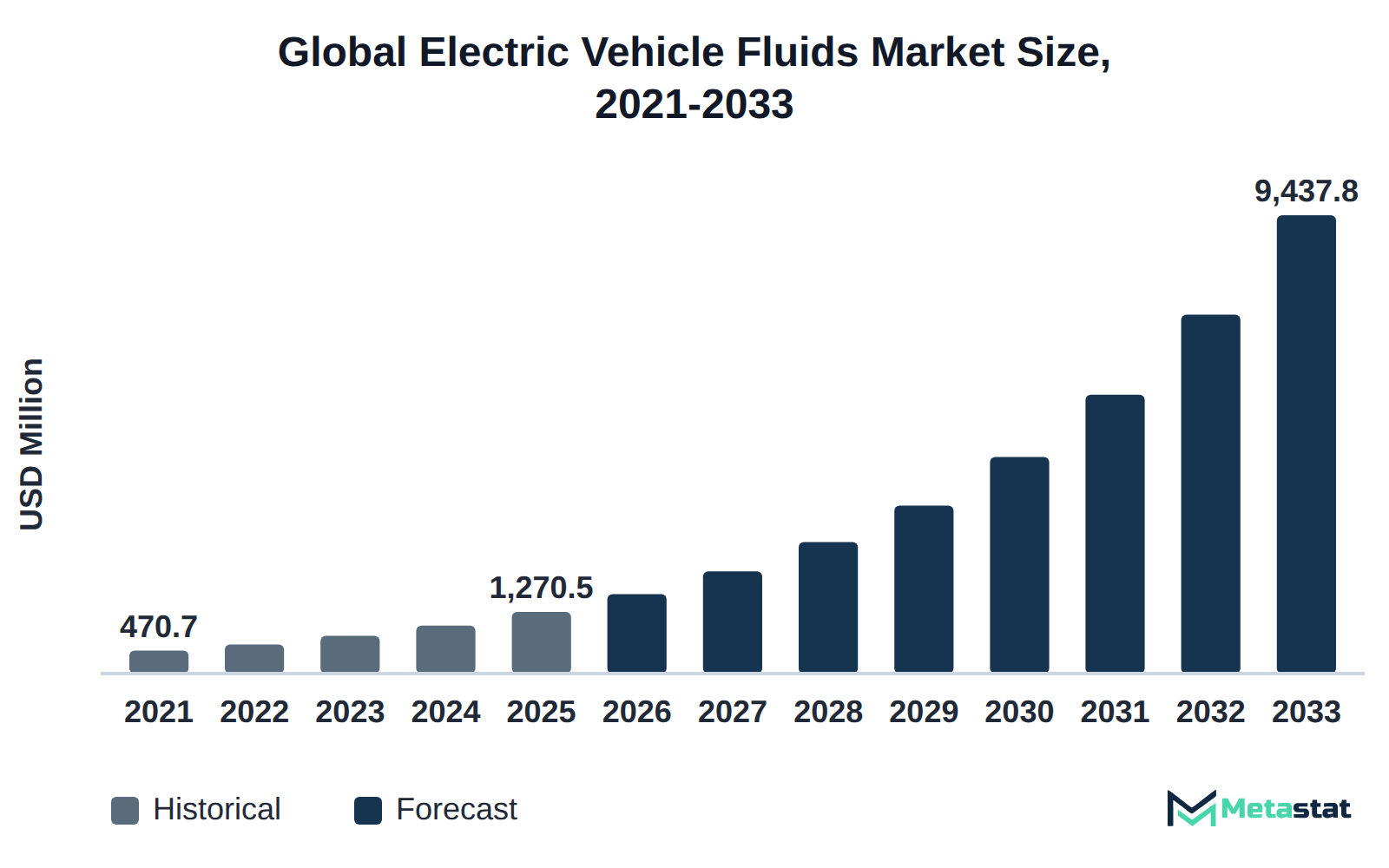 Bar chart of Electric Vehicle Fluids market size, USD 470.7 million in 2021 to USD 9,437.8 million in 2033