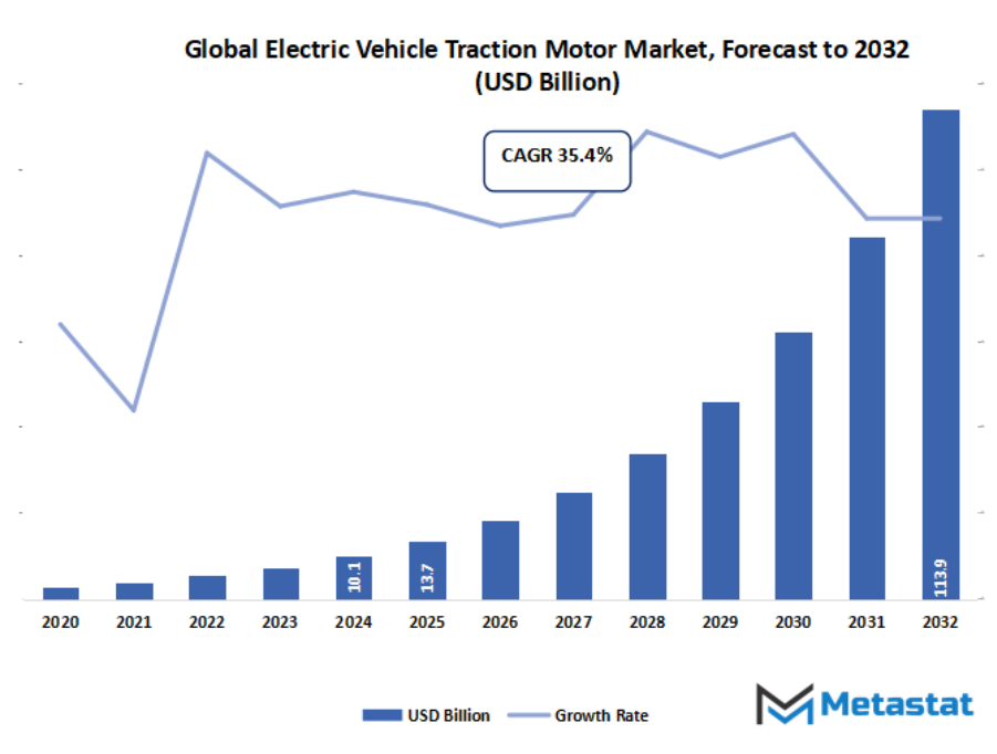 Electric Vehicle Traction Motor Market Size By Value