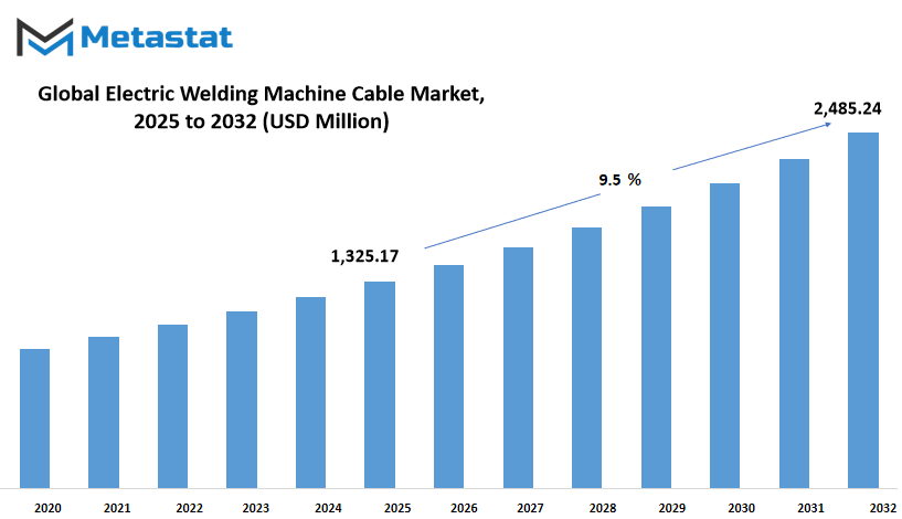 Electric Welding Machine Cable Market Size By Value