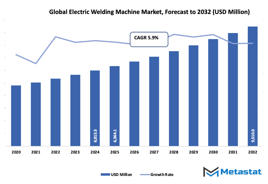 Electric Welding Machine Market Size By Value